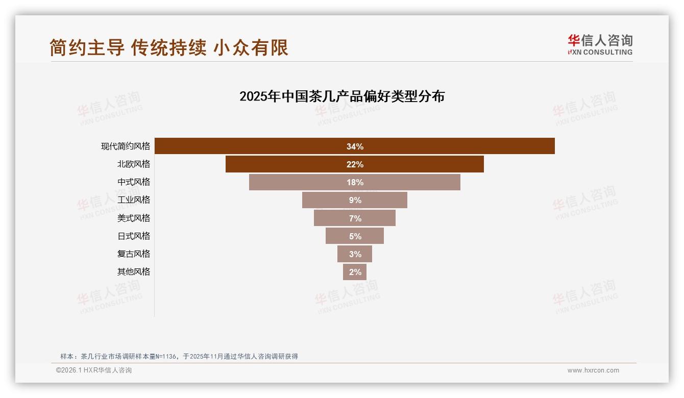现代简约风34%领跑，华信人咨询趋势雷达：北欧中式合计40%三分天下-2026年1月-茶几-38