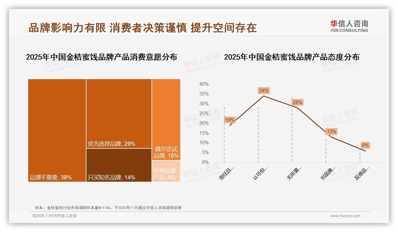 27%消费者26~35岁群体每月一次购买金桔蜜饯，大包装32%成家庭分享刚需——华信人咨询白皮书指出-2026年1月-金桔蜜饯-38