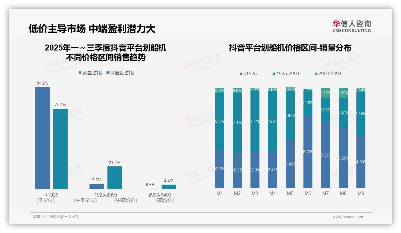 华信人咨询报告揭示：抖音低价产品销量占比94.2%-2025年11月-划船机-38
