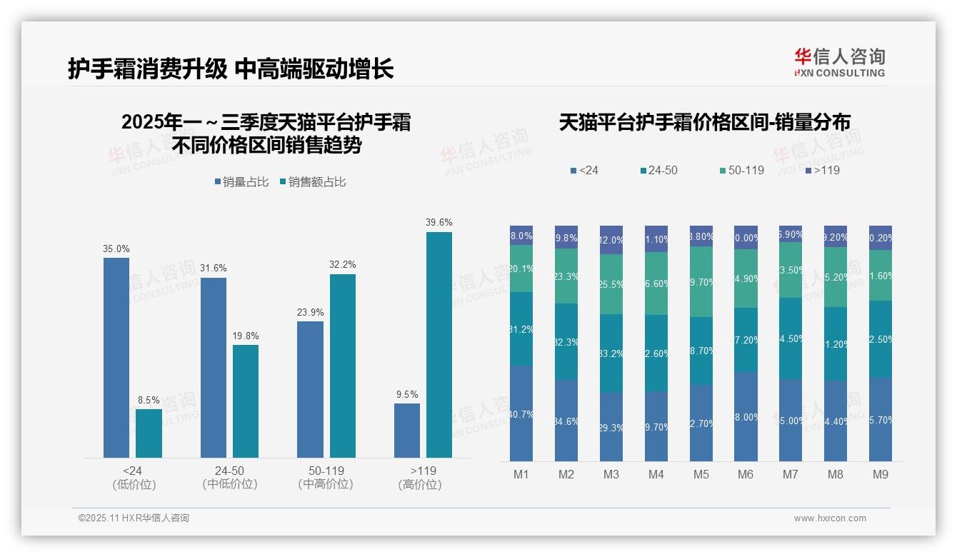 京东护手霜高端产品销售额占比50.8%——华信人咨询市场研究报告-2025年11月-护手霜-38
