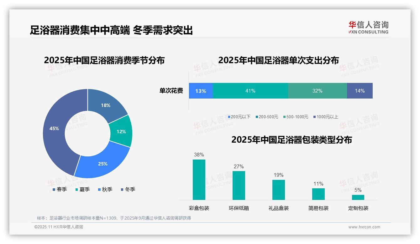 行业风向：华信人咨询报告提出足浴器冬季消费占比45%揭示季节性需求-2025年11月-足浴器-38