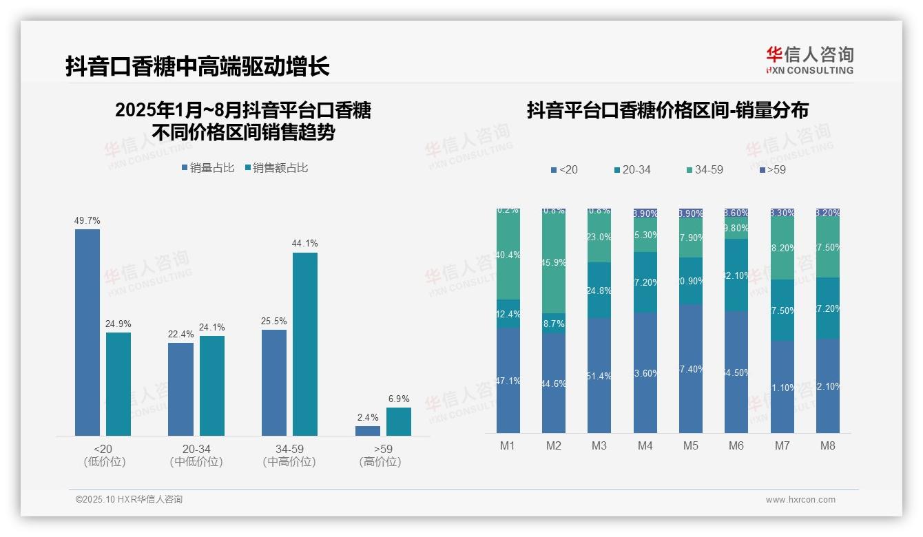 华信人咨询报告揭示：抖音口香糖中价位占比44.1%品质消费成主流-2025年10月-口香糖-38