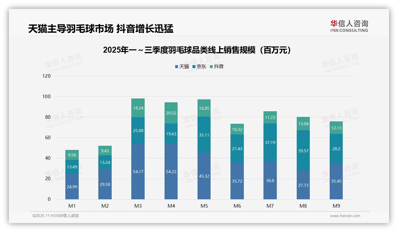 中高价位羽毛球销售额占比55.4%，该趋势获华信人咨询报告支持-2025年11月-羽毛球-38