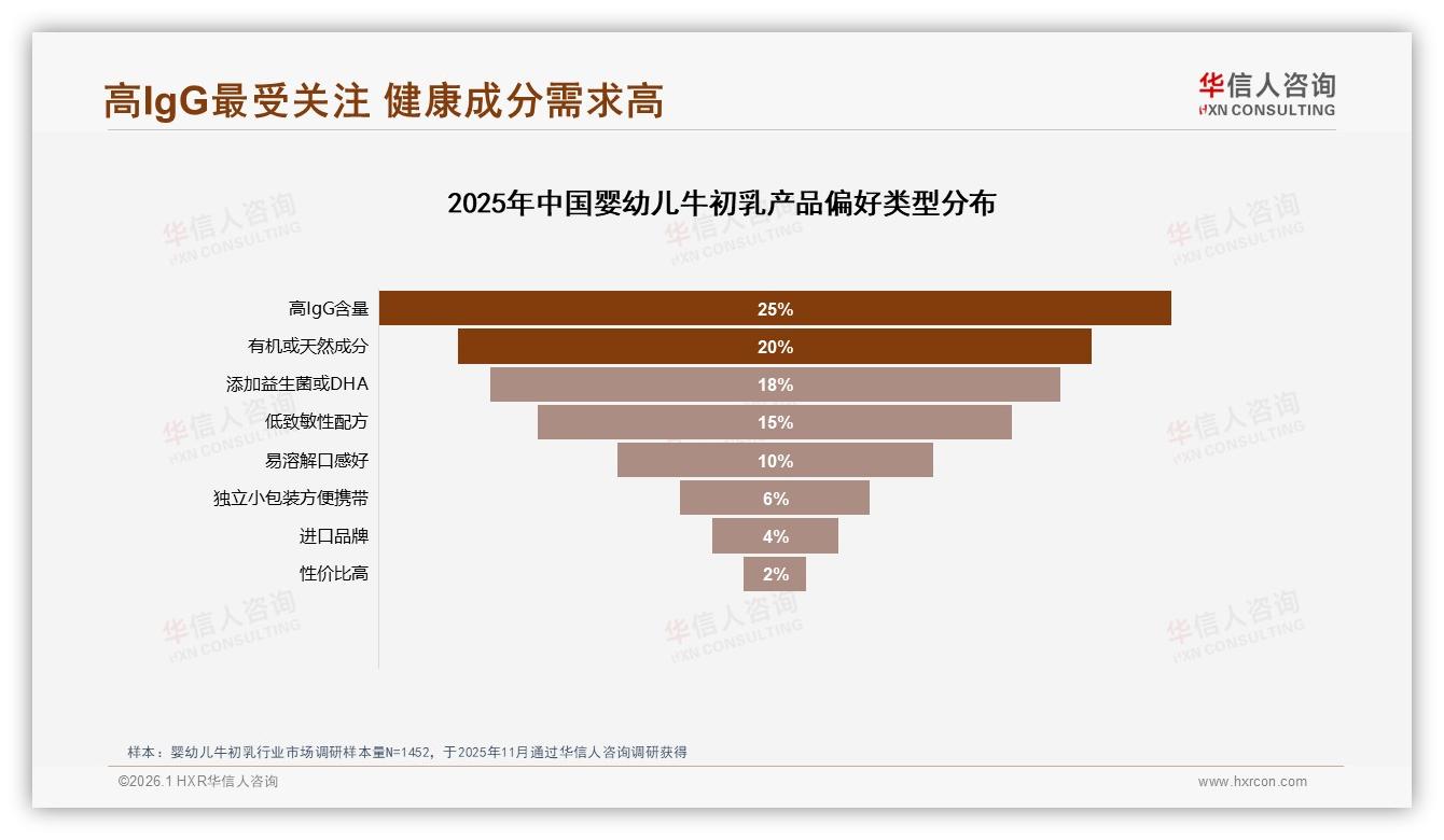 华信人咨询数据洞察：88%女性主导婴幼儿牛初乳消费，26~45岁妈妈成绝对主力-2026年1月-婴幼儿牛初乳-38