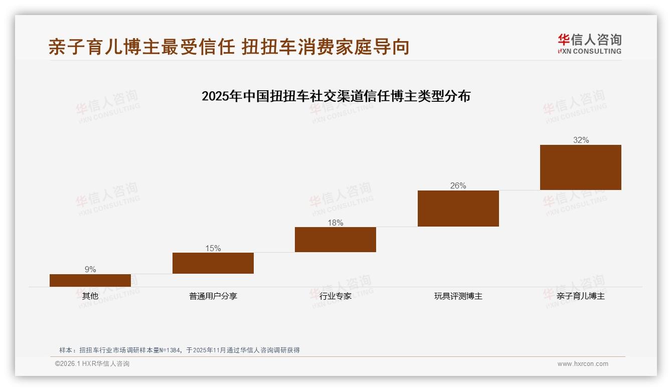 华信人咨询品类洞察：29%消费者首要担心安全，不愿推荐比例高达46%-2026年1月-扭扭车-38