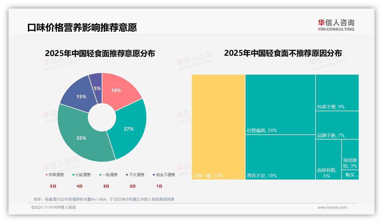 50%消费者偏好健康减重型轻食面——华信人咨询最新报告证实-2025年11月-轻食面-38