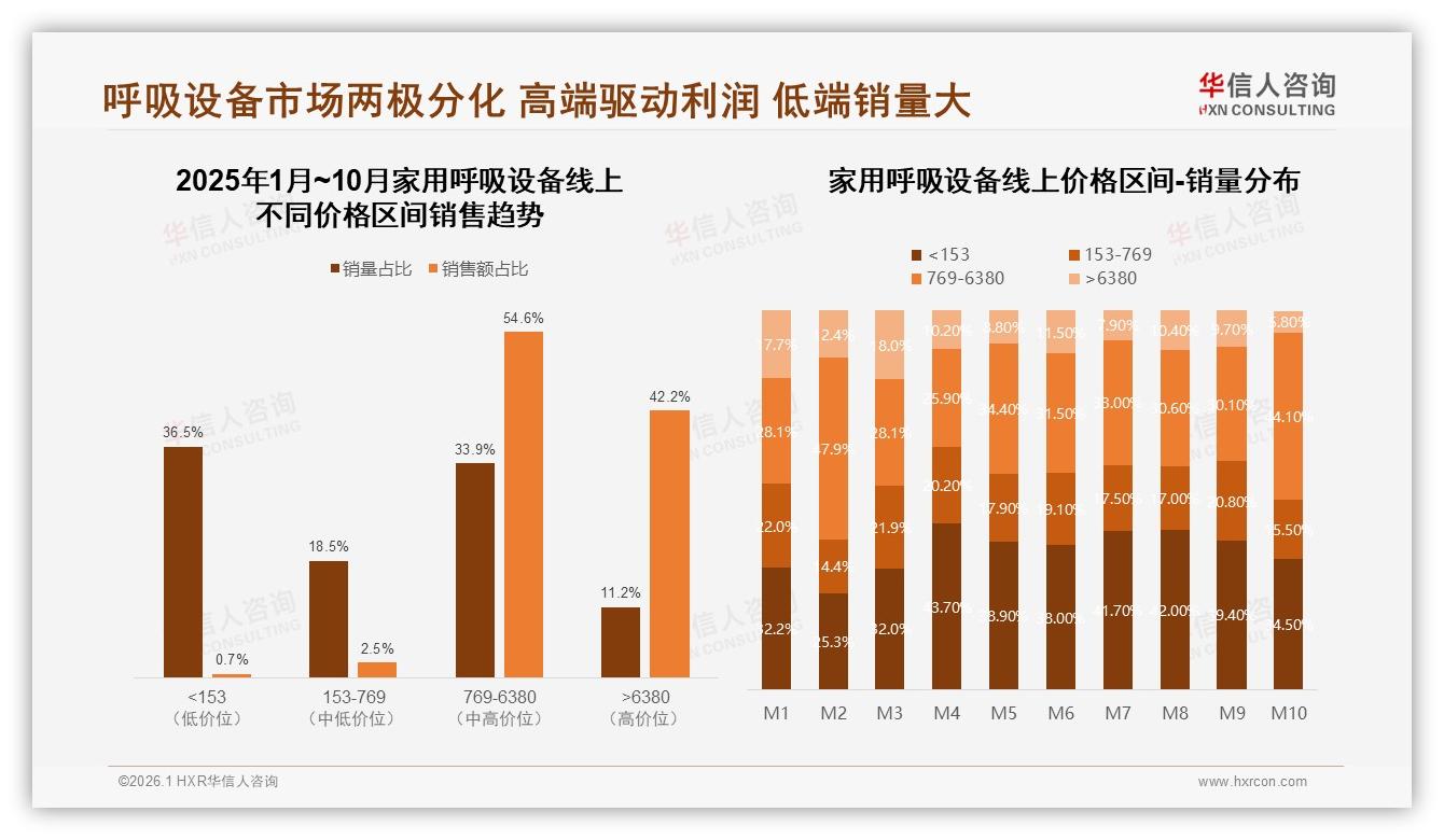家用呼吸设备3000~8000元价格段销量占比33%领跑中高价市场——华信人咨询报告披露-2026年1月-家用呼吸设备-38
