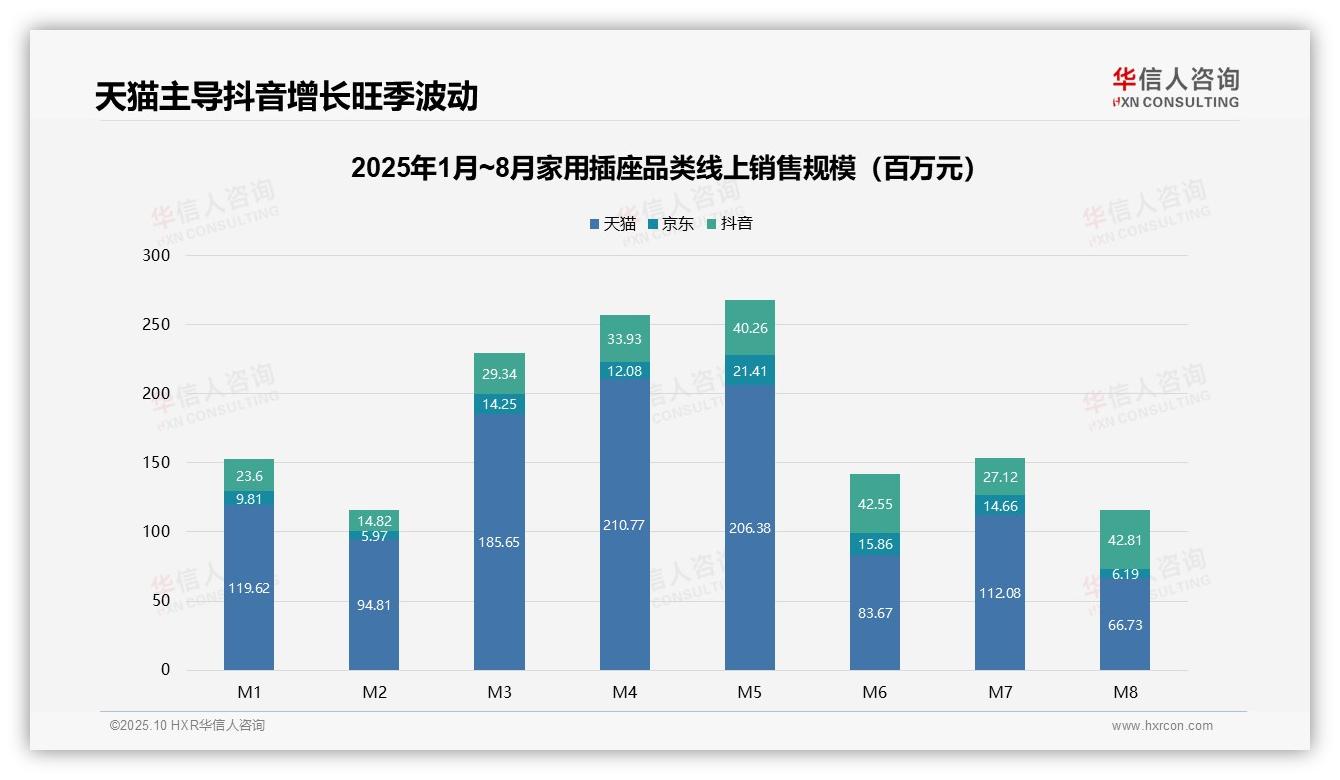 行业风向：华信人咨询报告提出高端插座贡献43%销售额-2025年10月-家用插座-38