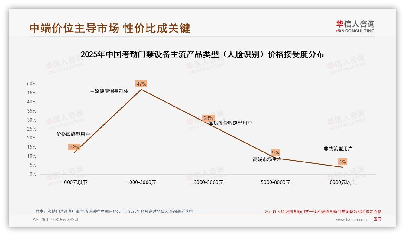 考勤门禁设备价格涨10%后37%消费者转投替代品牌——华信人咨询报告披露-2026年1月-考勤门禁设备-38
