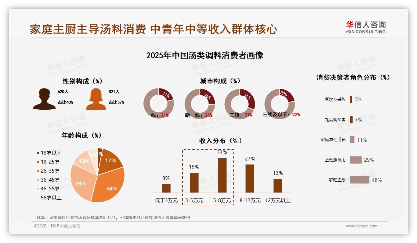 华信人咨询汤类调料趋势报告：家庭厨房48%占比驱动6.4亿抖音热销-2026年1月-汤类调料-38