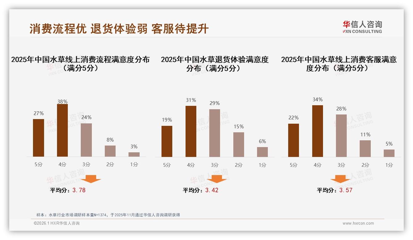 华信人咨询数据洞察：75%消费者线上买水草，淘宝31%京东19%拼抖紧随-2026年1月-水草-38