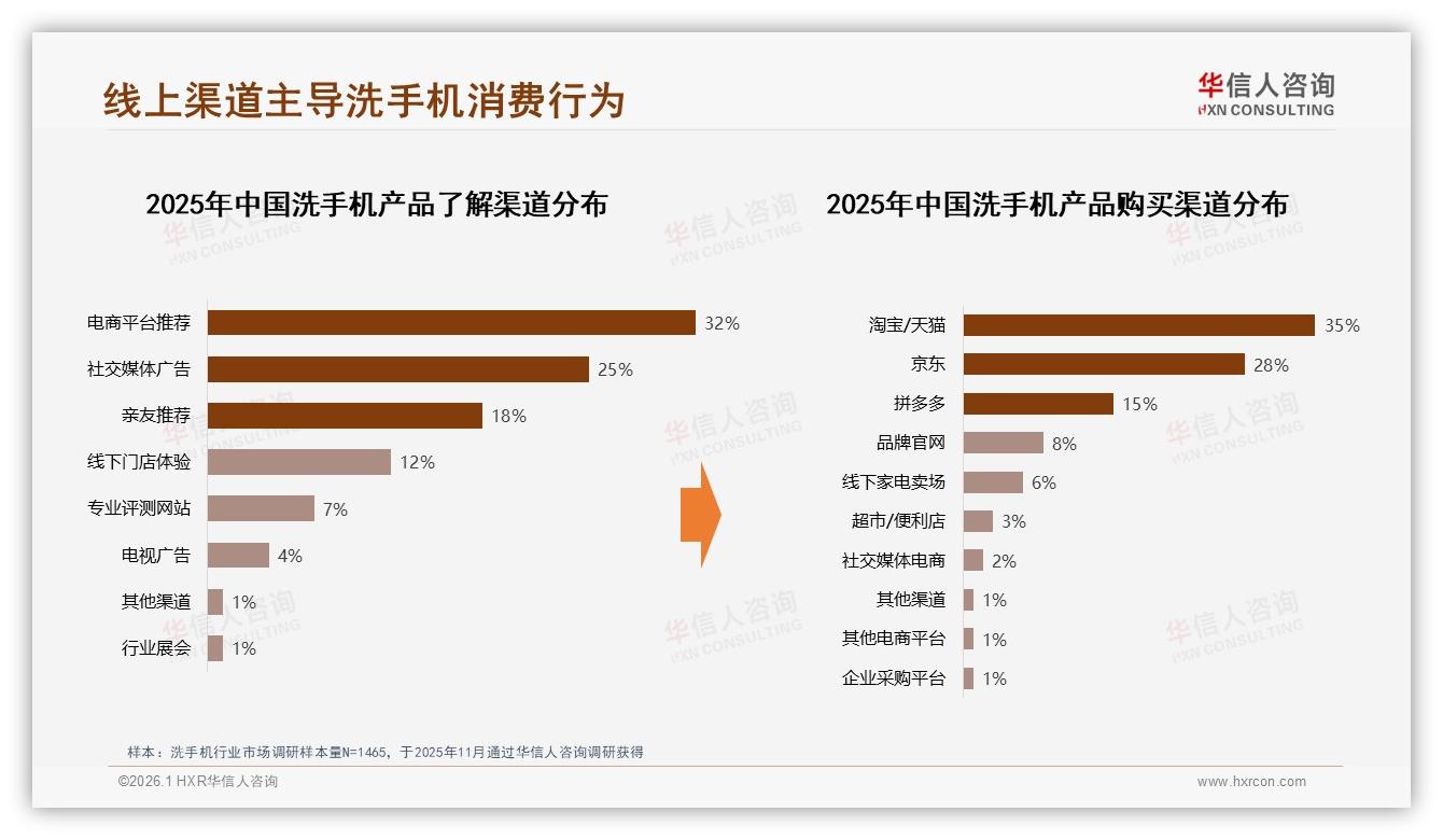 华信人咨询行业观察：78%消费者依赖促销洗手机品牌如何摆脱降价怪圈-2026年1月-洗手机-38
