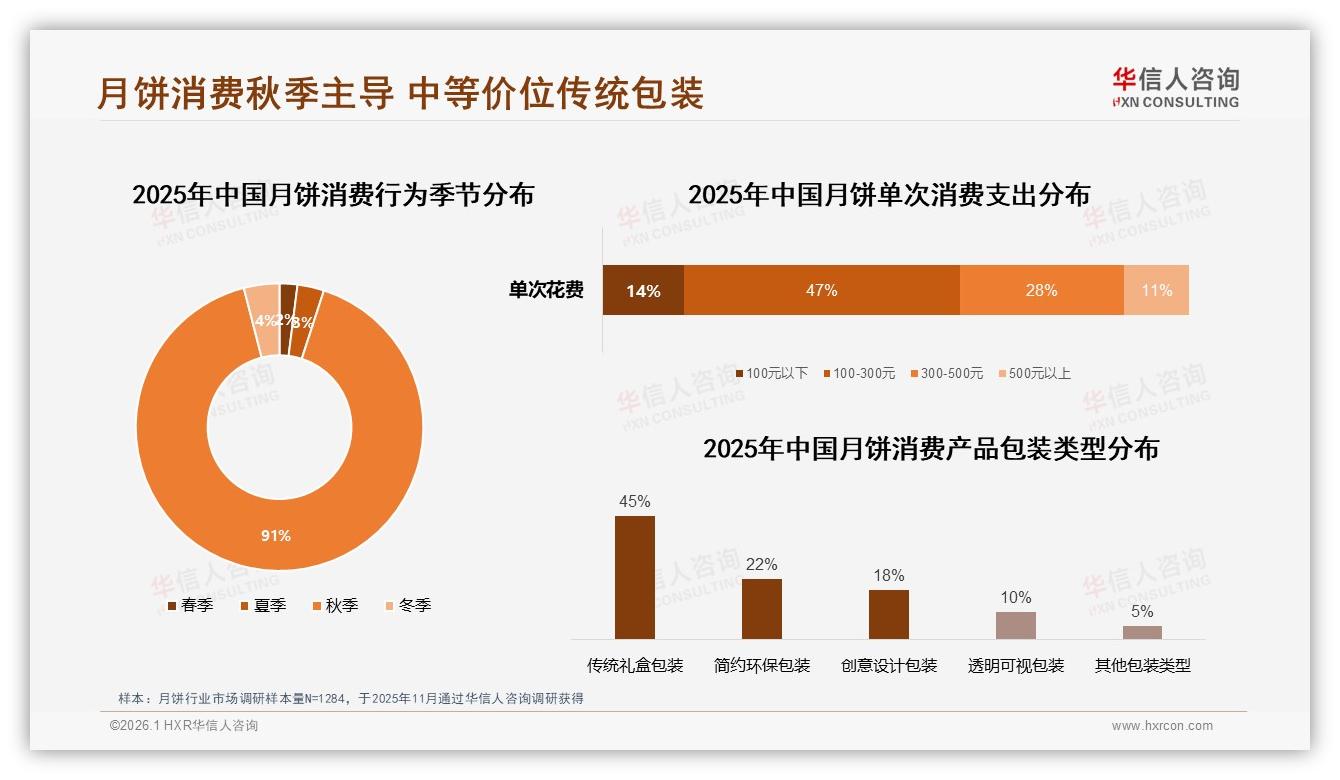 华信人咨询趋势雷达：76%消费者中秋买月饼，节前1个月占68%礼盒社交红利-2026年1月-月饼-38