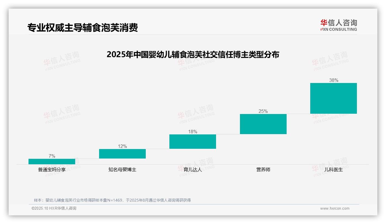 儿科医生信任度高达38%主导婴幼儿辅食泡芙选择：这一结论来自华信人咨询权威报告-2025年10月-婴幼儿辅食泡芙-38