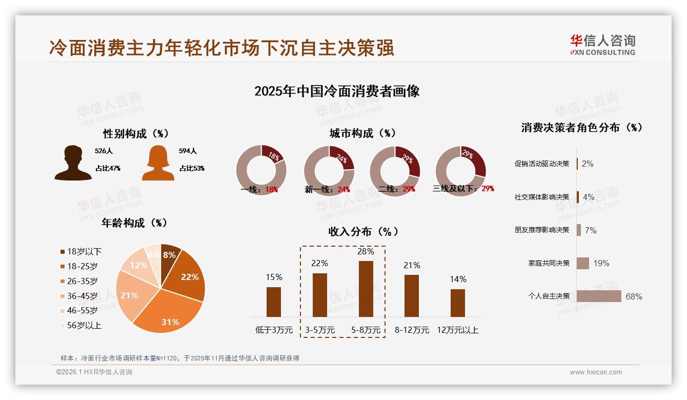华信人咨询冷面趋势报告：26~35岁占31%冷面消费主力，下沉市场58%份额亟待掘金-2026年1月-冷面-38
