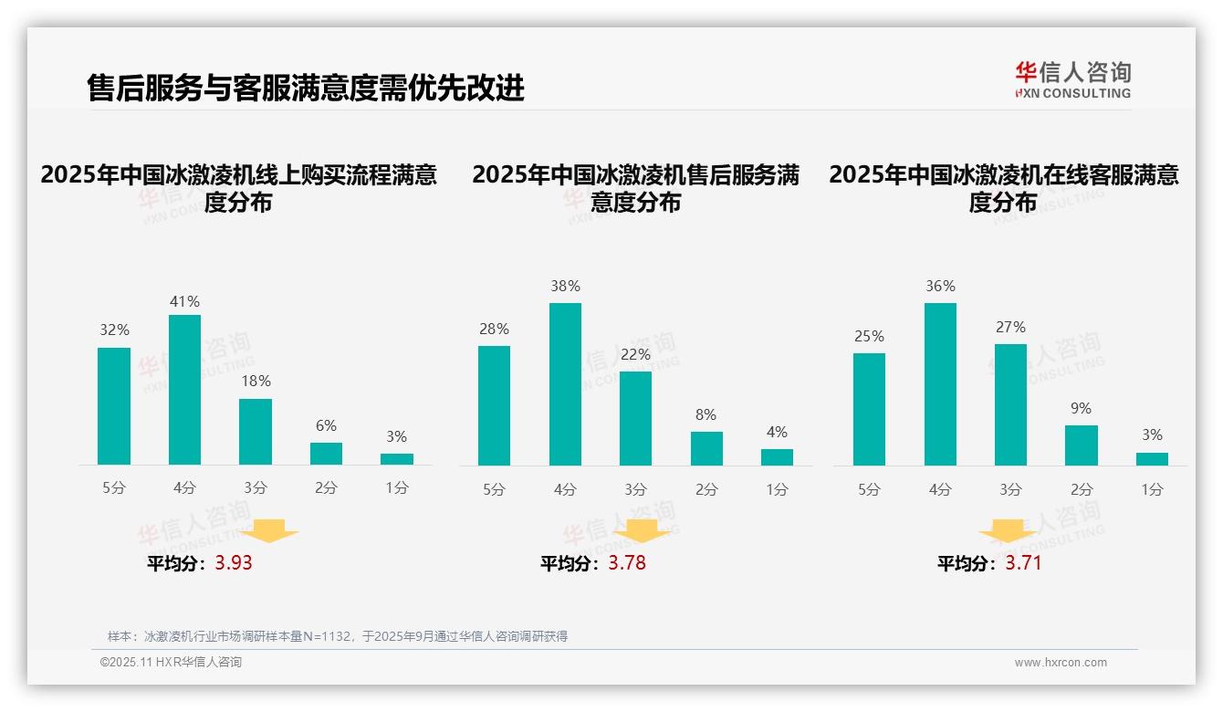 35%消费者依赖真实评价选购冰激凌机——华信人咨询最新报告证实-2025年11月-冰激凌机-38