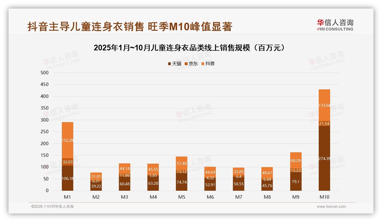 华信人咨询数据洞察：抖音53.7%销售额领跑儿童连身衣旺季，双11前夜4.3亿爆发-2026年1月-儿童连身衣-38