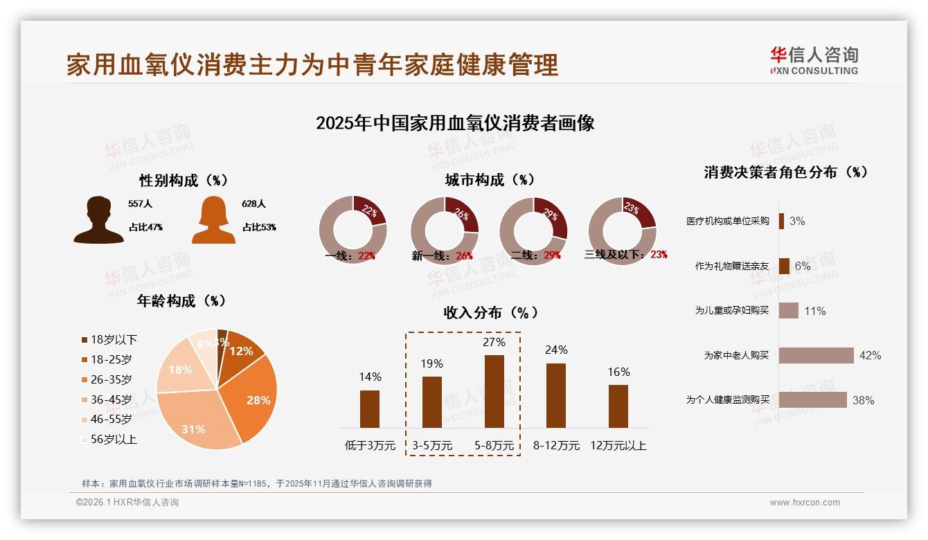 家用血氧仪36~45岁占31%中等收入51%驱动家庭健康管理升级——华信人咨询《中国家用血氧仪市场洞察报告》-2026年1月-家用血氧仪-38