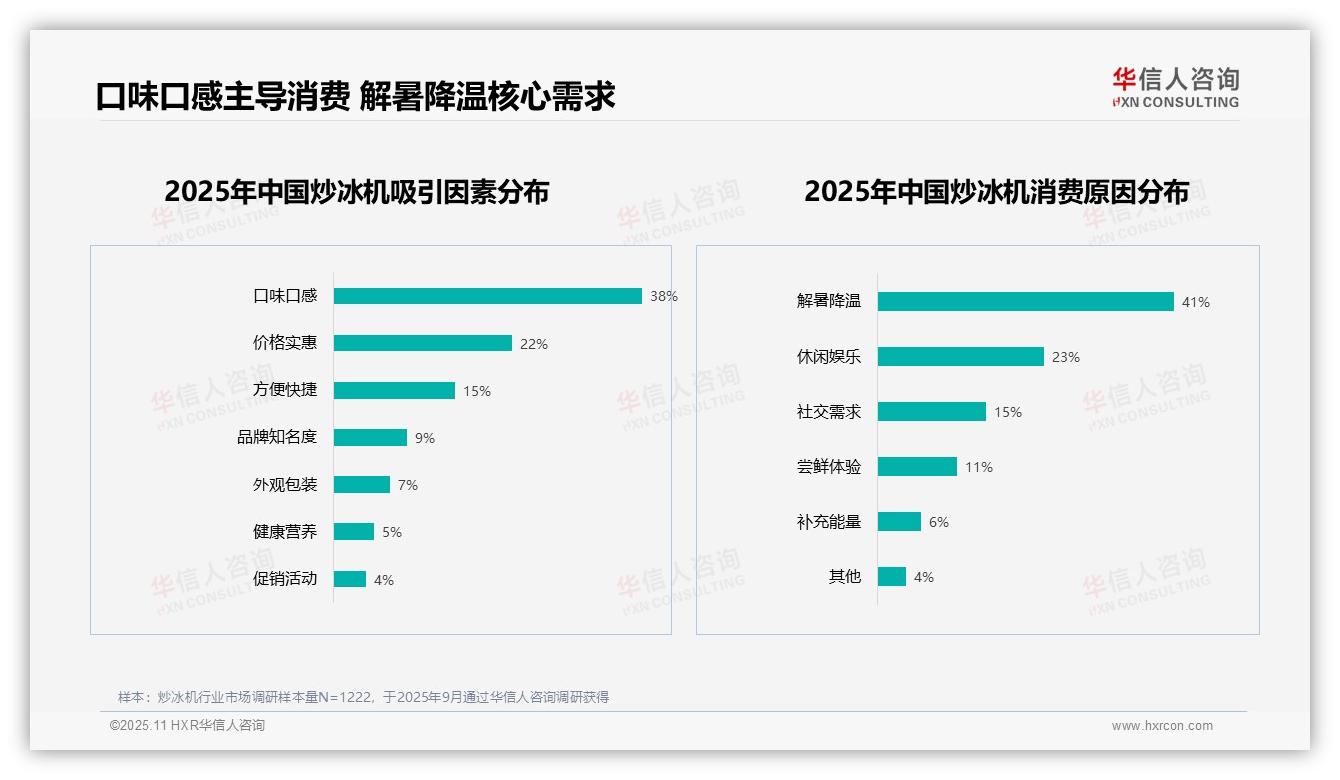 炒冰机消费者38%因口味口感购买，华信人咨询报告完整数据已发布-2025年11月-炒冰机-38
