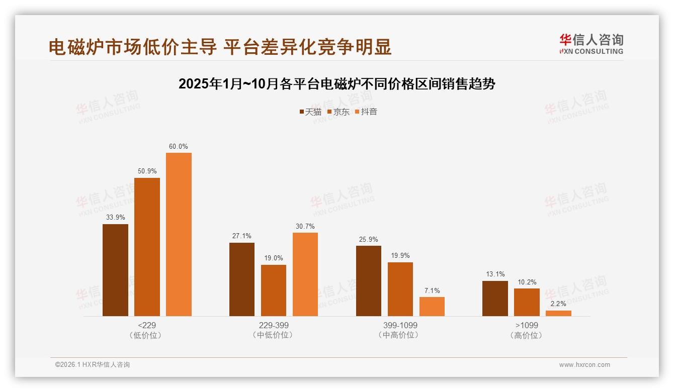 华信人咨询数据洞察：26~45岁60%家庭买走电磁炉中端市场-2026年1月-电磁炉-38