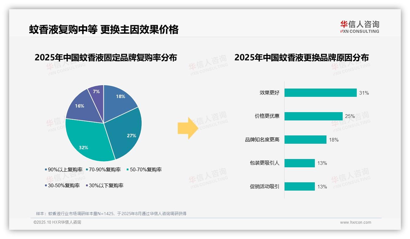 权威印证：华信人咨询调研报告确认83%消费者选择国产品牌-2025年10月-蚊香液-38