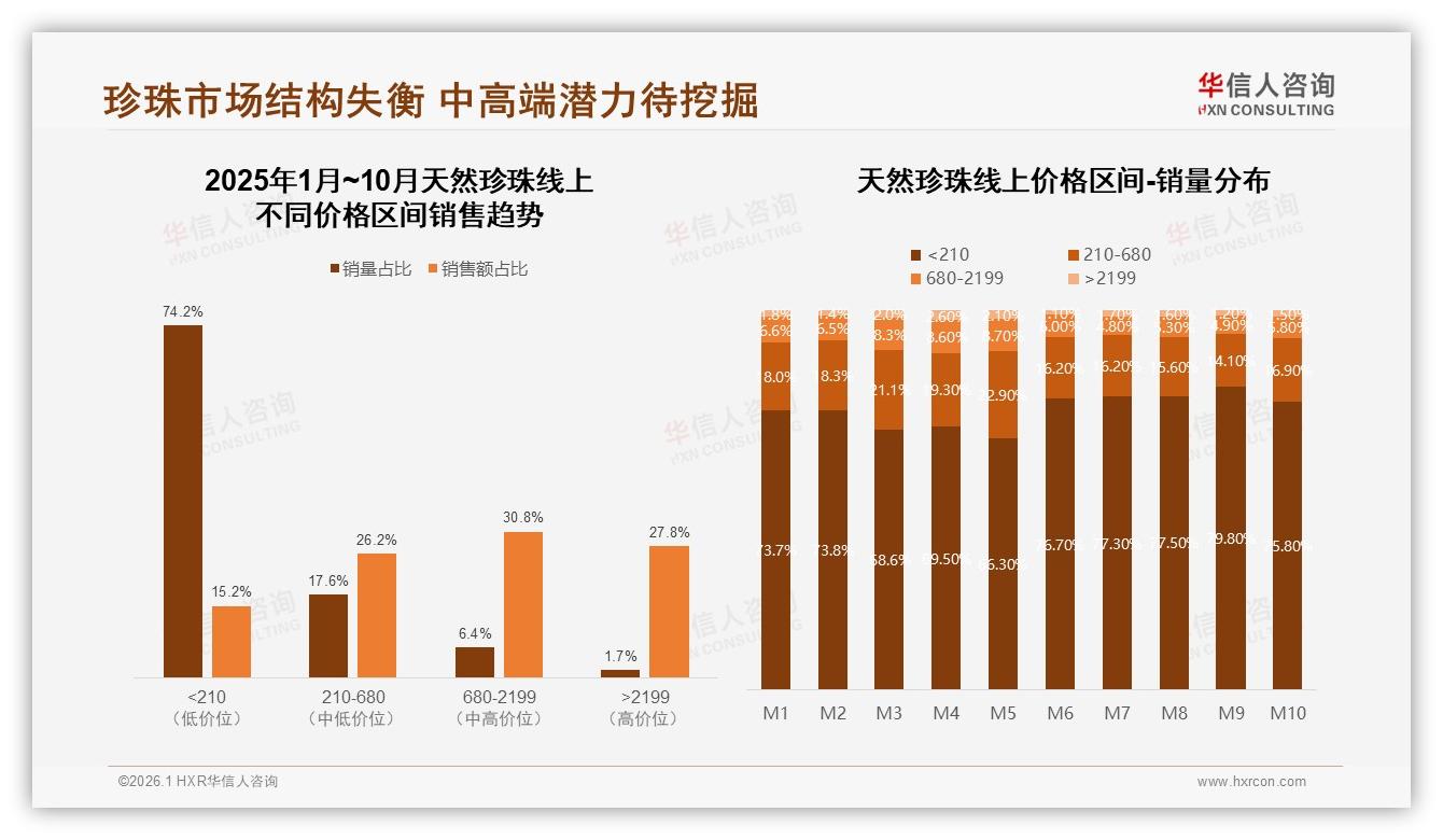 1001~3000元34%份额天然珍珠中档为王，华信人咨询白皮书指出-2026年1月-天然珍珠-38