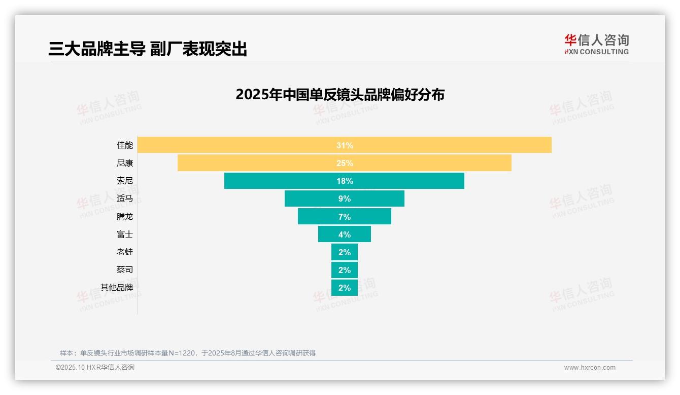 60%消费者愿意推荐单反镜头——华信人咨询独家报告-2025年10月-单反镜头-38