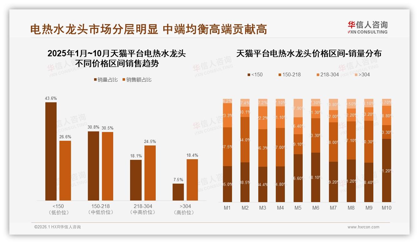 华信人咨询权威发布：安全性能14%首选电热水龙头安全成溢价核心——华信人咨询研究报告精选-2026年1月-电热水龙头-38