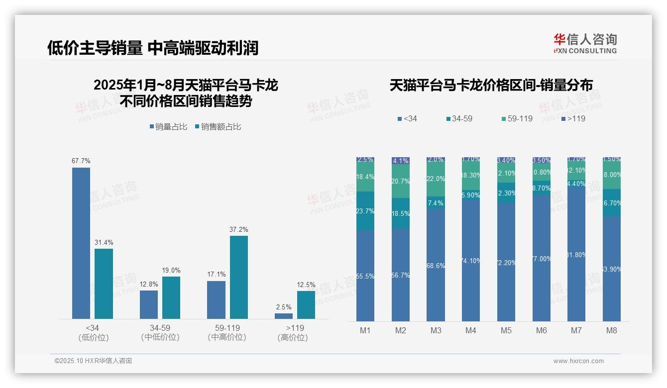 一文读懂抖音马卡龙88.1%销量集中中端价格带：华信人咨询报告精编-2025年10月-马卡龙-38