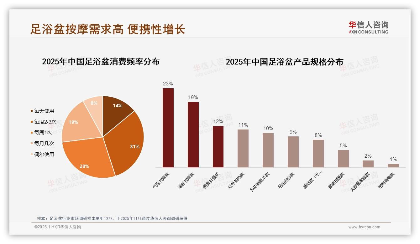 华信人咨询权威发布：12%便携折叠款仅占12%足浴盆待补移动场景空白-2026年1月-足浴盆-38