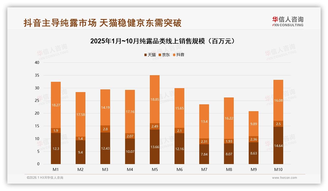复购率50~70%占33%警示忠诚度，31%尝新冲动促纯露品牌迭代——来源：华信人咨询最新纯露研报-2026年1月-纯露-38