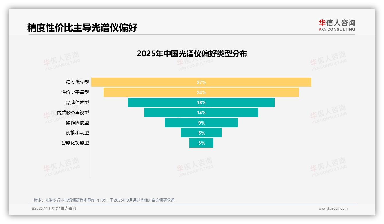 光谱仪用户推荐意愿高达60%——引自华信人咨询消费者调研报告-2025年11月-光谱仪-38
