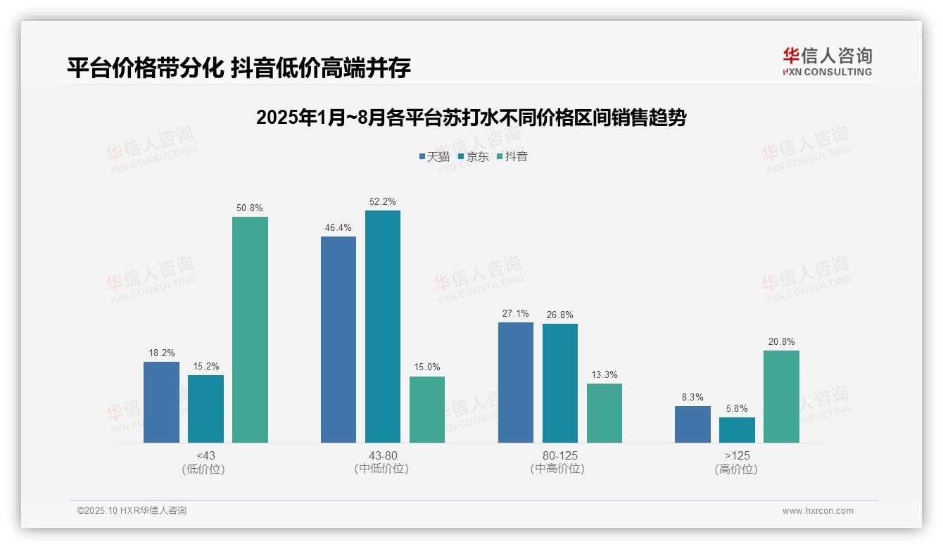 华信人咨询发布专项报告：抖音苏打水高端带占比20.8%消费两极分化明显-2025年10月-苏打水-38