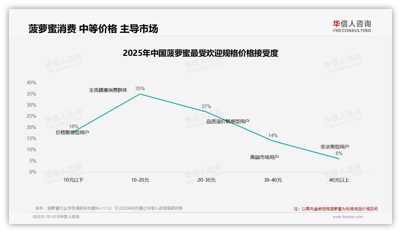 42%消费者在菠萝蜜涨价10%后仍坚持购买——华信人咨询研究报告关键发现-2025年10月-菠萝蜜-38
