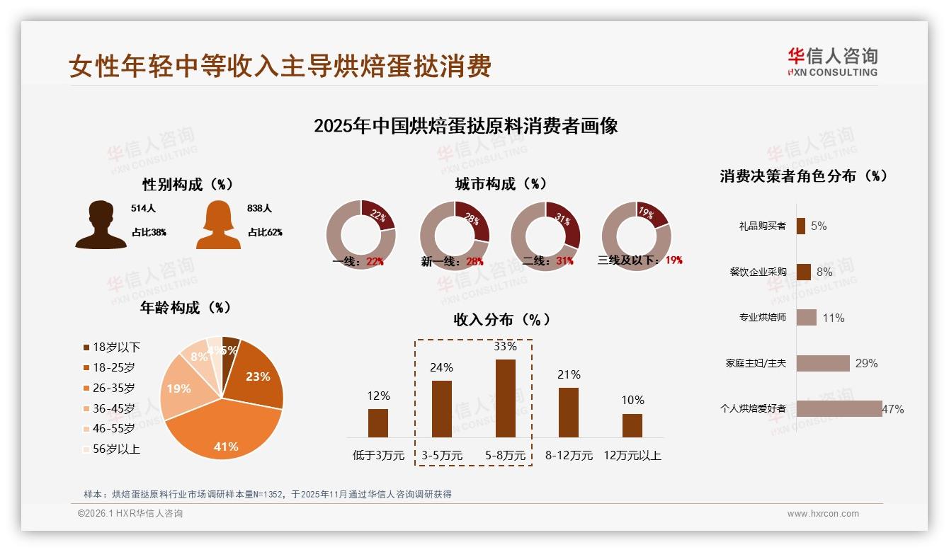 华信人咨询数据洞察：62%女性消费者主导烘焙蛋挞原料，中端30元价格带最盈利-2026年1月-烘焙蛋挞原料-38