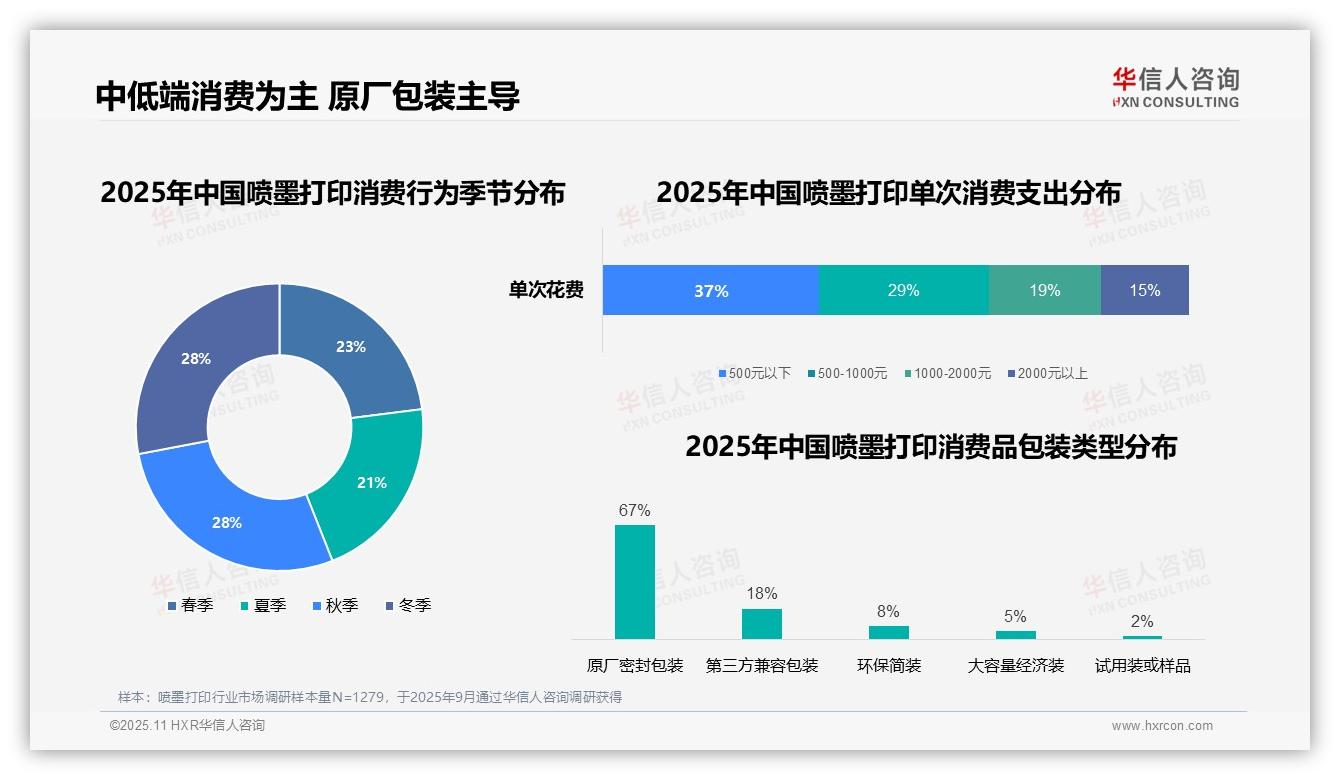 重磅发现：66%消费者单次支出千元以下，华信人咨询报告发布-2025年11月-喷墨打印-38