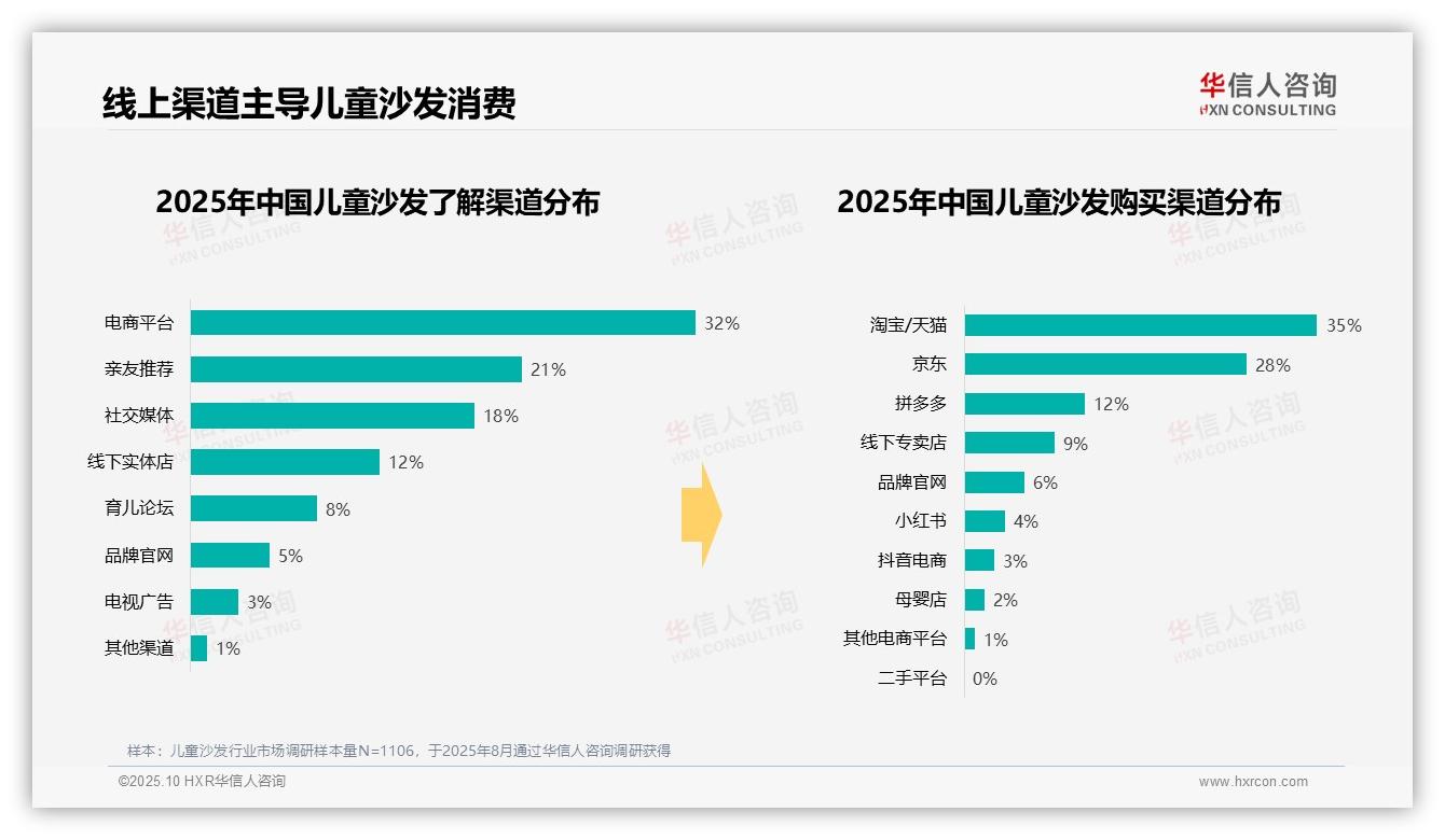 华信人咨询发布专项报告：42%儿童沙发消费者偏好中端价位-2025年10月-儿童沙发-38