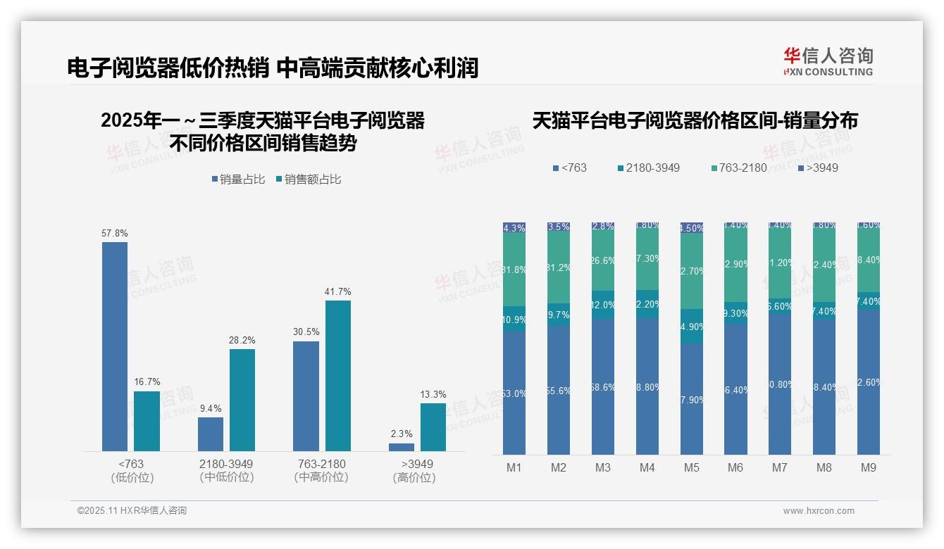 抖音电子阅览器低价销量占比70.8%——华信人咨询独家报告-2025年11月-电子阅览器-38