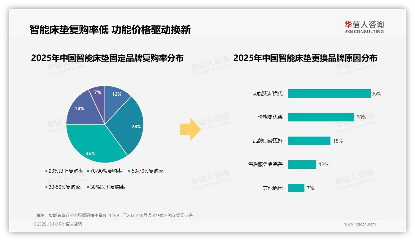 权威印证：华信人咨询调研报告确认国产品牌消费占比高达72%-2025年10月-智能床垫-38