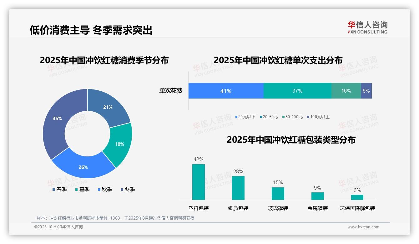 华信人咨询报告解读：为何说78%消费者偏好低价冲饮红糖-2025年10月-冲饮红糖-38