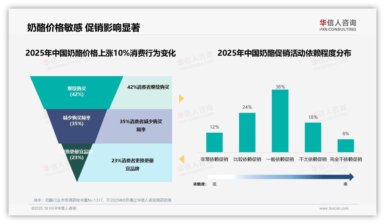 权威印证：华信人咨询调研报告确认42%消费者在奶酪涨价后仍购买-2025年10月-奶酪-38