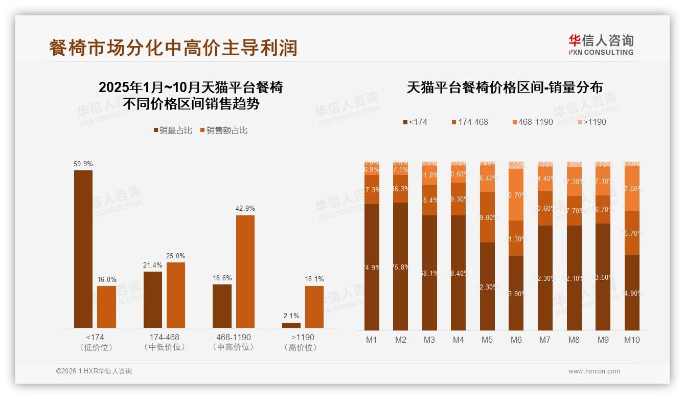现代简约餐椅占28%，华信人咨询年度复盘：风格红海谁来破局-2026年1月-餐椅-38
