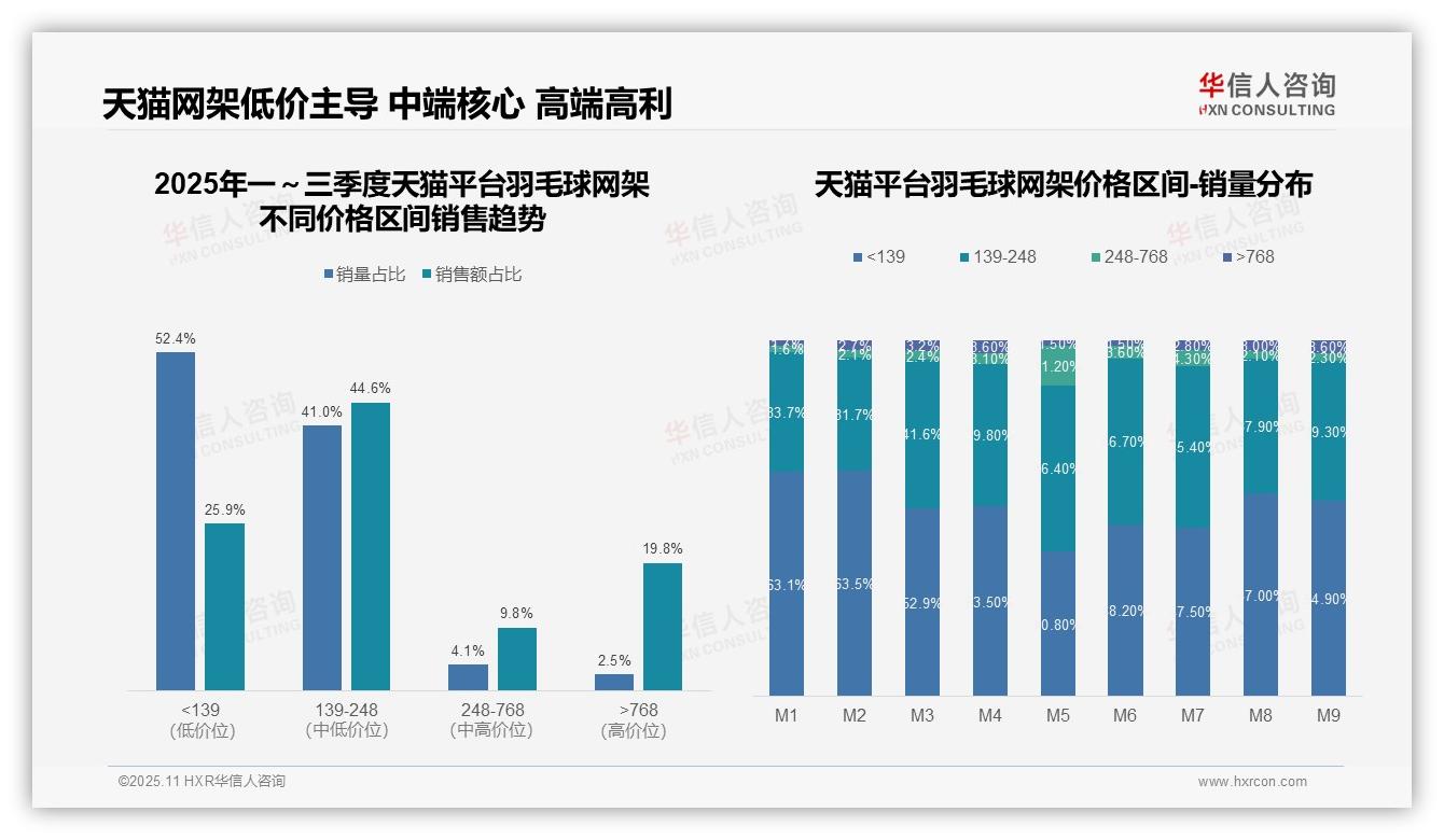 华信人咨询报告聚焦：抖音87.1%羽毛球网架销售来自低价位-2025年11月-羽毛球网架-38