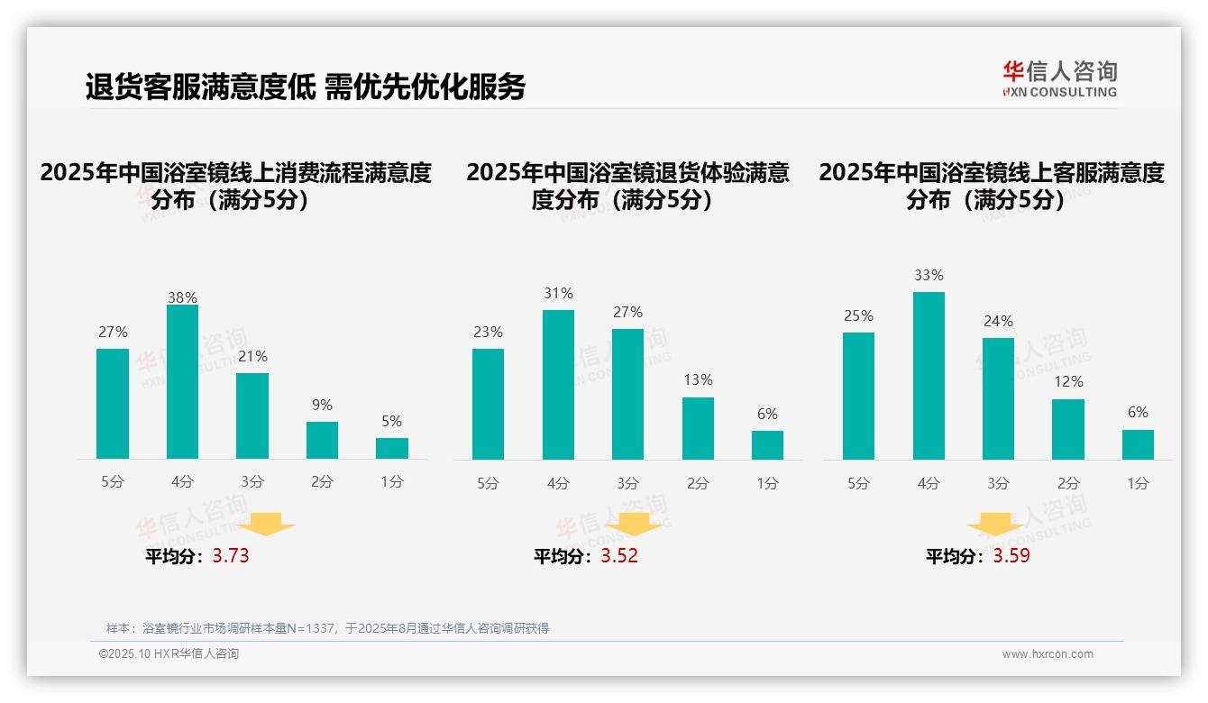 华信人咨询报告出炉，指出37%消费者依赖电商广告选购浴室镜-2025年10月-浴室镜-38