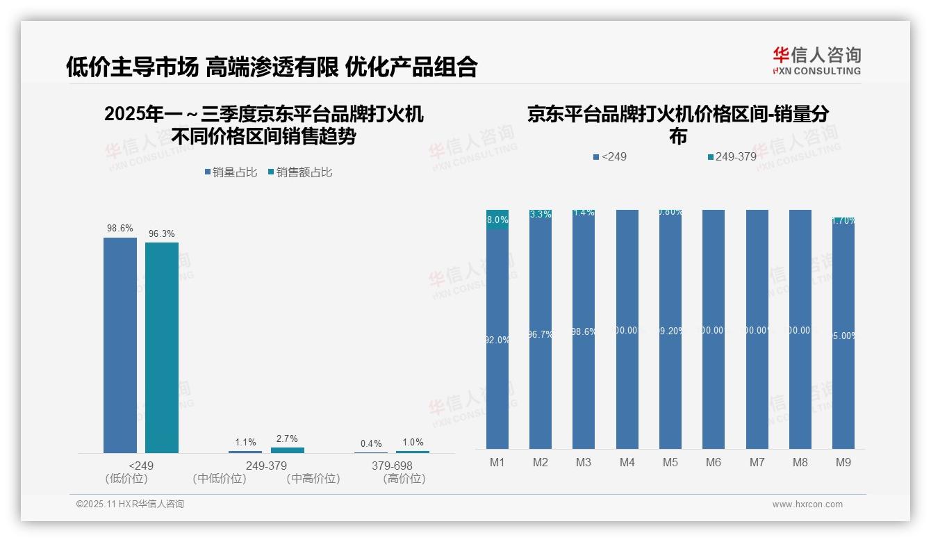 华信人咨询发布专项报告：京东平台96.3%销量集中于低价区间-2025年11月-品牌打火机-38