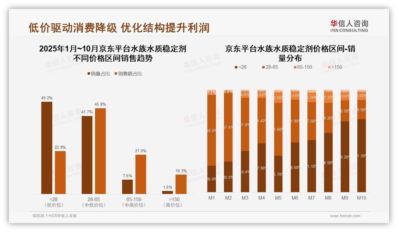 华信人咨询数据洞察：天猫68.3%份额领跑水族水质稳定剂，京东21.7%稳守，抖音9.7%高增长-2026年1月-水族水质稳定剂-38