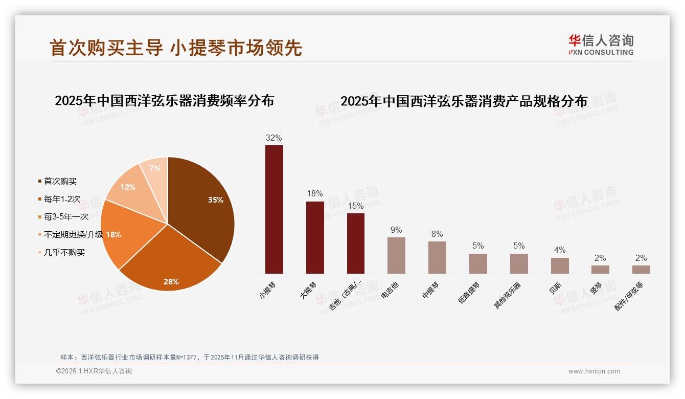 首次购买占比35%西洋弦乐器入门市场爆发，小提钢琴32%领跑——华信人咨询报告披露-2026年1月-西洋弦乐器-38