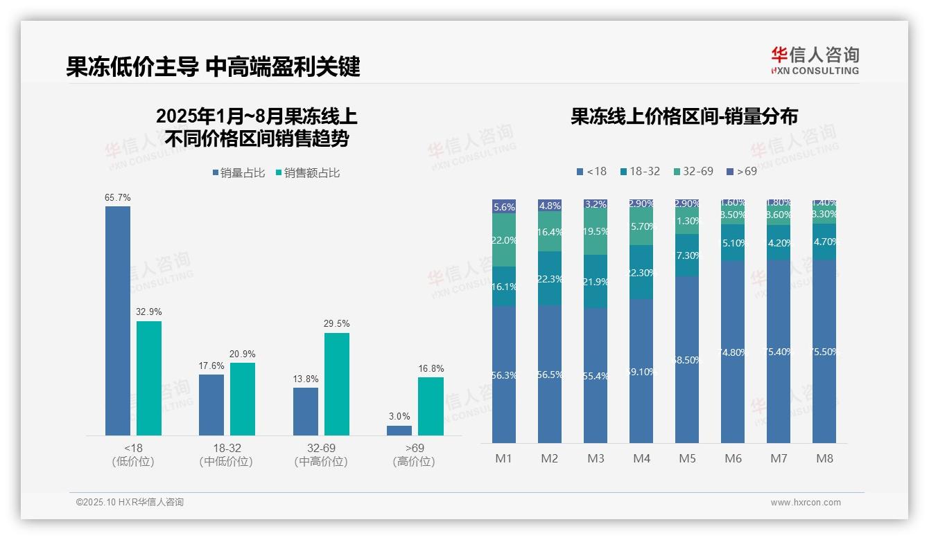 低价果冻销量占比65.7%：这一结论来自华信人咨询权威报告-2025年10月-果冻-38