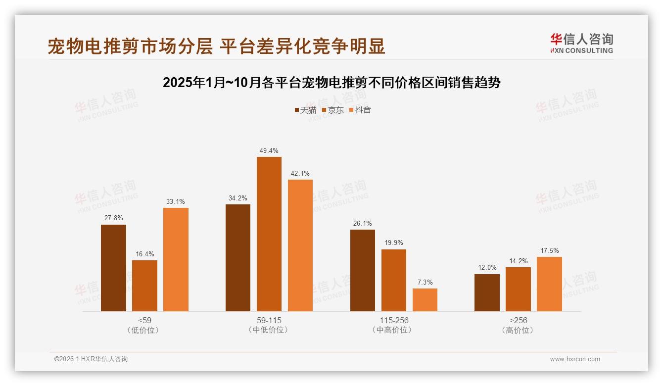 100至200元价位60%接受度成宠物电推剪甜蜜点，中端盈利最佳——华信人咨询白皮书指出-2026年1月-宠物电推剪-38