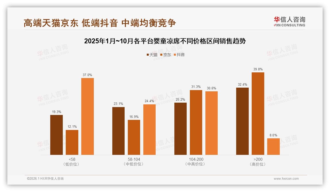 52%用户面对婴童凉席涨价仍忠诚，但31%减少购买频次——华信人咨询行业观察-2026年1月-婴童凉席-38